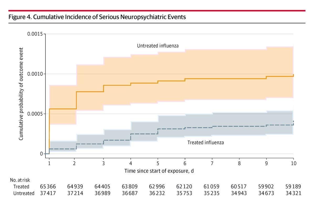 Oseltamivir treatment during influenza episodes was associated with a reduced risk of serious neuropsychiatric events in children and adolescents enrolled in Tennessee Medicaid. ja.ma/4fF8mZz <a href="/AntoonMD/">James Antoon, MD, PhD, MPH</a>
