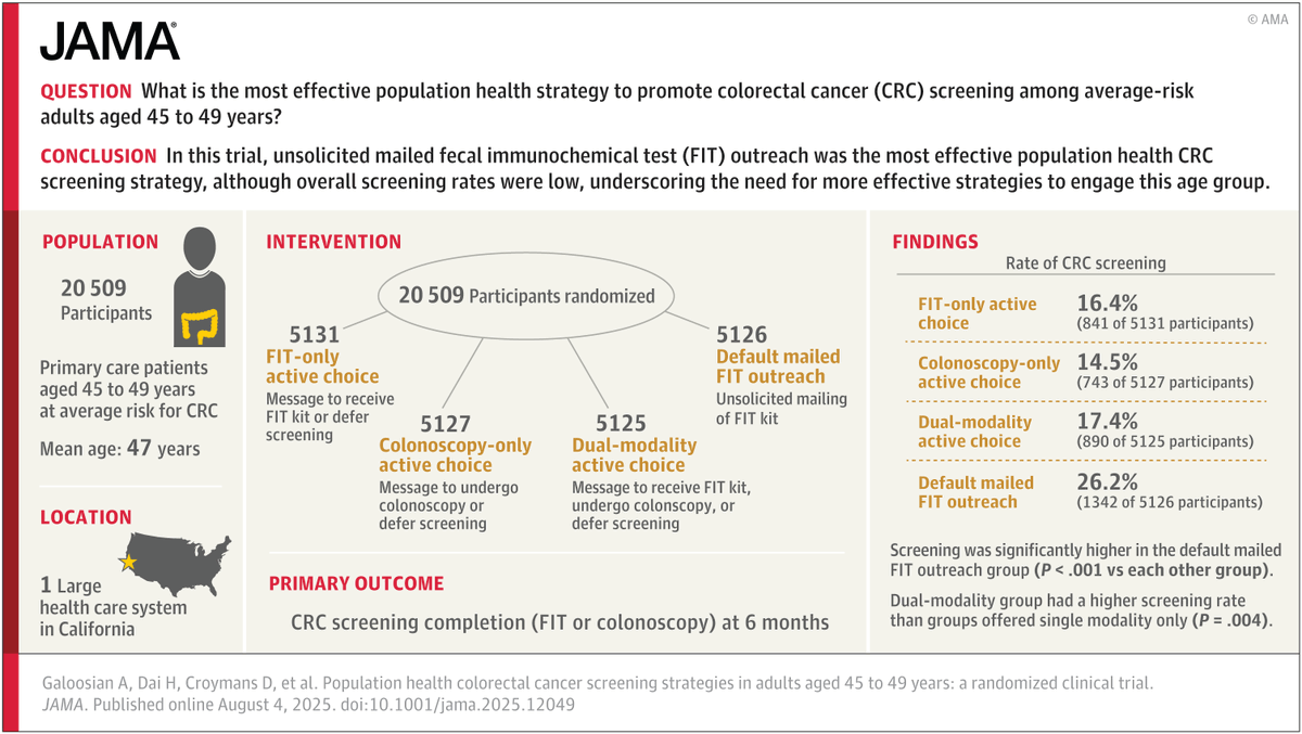 🧵 Mailed FIT outreach proved most effective for colorectal cancer screening in adults aged 45 to 49, surpassing active choice methods, despite low overall participation rates. 

ja.ma/4okMNRG