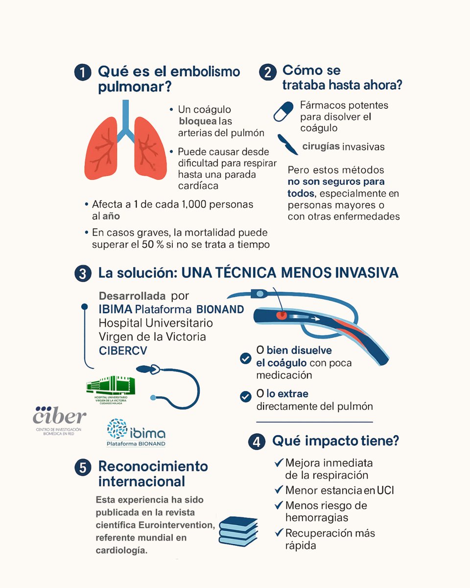 IBIMA Plataforma BIONAND (@_ibima) on Twitter photo 🔬 Desde Málaga al mundo: una nueva técnica revoluciona el tratamiento del embolismo pulmonar 🌍💙
¿La clave? Un abordaje mínimamente invasivo y altamente eficaz, que nace del trabajo conjunto de <a href="/_ibima/">IBIMA Plataforma BIONAND</a> <a href="/ACorazonHUVV/">Área del Corazón del HUVV de Málaga</a> <a href="/HUVV_SAS/">Hospital Clínico Virgen de la Victoria</a> y <a href="/CIBER_ISCIII/">CIBER ISCIII</a>
🔗 doi.org/10.4244/EIJ-D-…
⬇️⬇️ 🔬 Desde Málaga al mundo: una nueva técnica revoluciona el tratamiento del embolismo pulmonar 🌍💙
¿La clave? Un abordaje mínimamente invasivo y altamente eficaz, que nace del trabajo conjunto de <a href="/_ibima/">IBIMA Plataforma BIONAND</a> <a href="/ACorazonHUVV/">Área del Corazón del HUVV de Málaga</a> <a href="/HUVV_SAS/">Hospital Clínico Virgen de la Victoria</a> y <a href="/CIBER_ISCIII/">CIBER ISCIII</a>
🔗 doi.org/10.4244/EIJ-D-…
⬇️⬇️