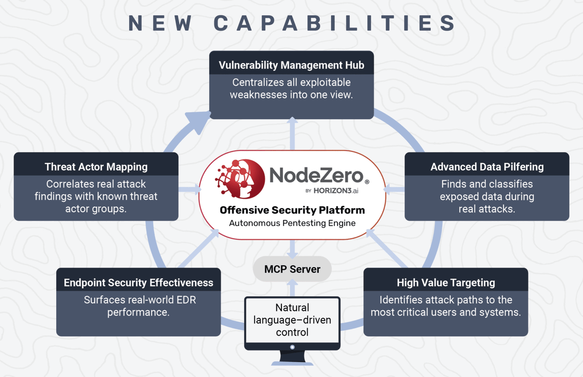 Horizon3ai's tweet photo. Six new ways to prove — not guess — your security posture.

Traditional vulnerability management relies on assumptions. With these six new #NodeZero capabilities, we’re redefining Risk-Based Vulnerability Management to show what’s actually exploitable, tied to real adversary behavior, and how to fix and verify it fast.

From Endpoint Security Effectiveness to Advanced Data Pilfering, Threat Actor Mapping, and more, this is a complete, operational model for modern risk management.

🔎 See how it works: https://t.co/D8FZgtbA9N. #OffensiveSecurity #pentesting #infosec