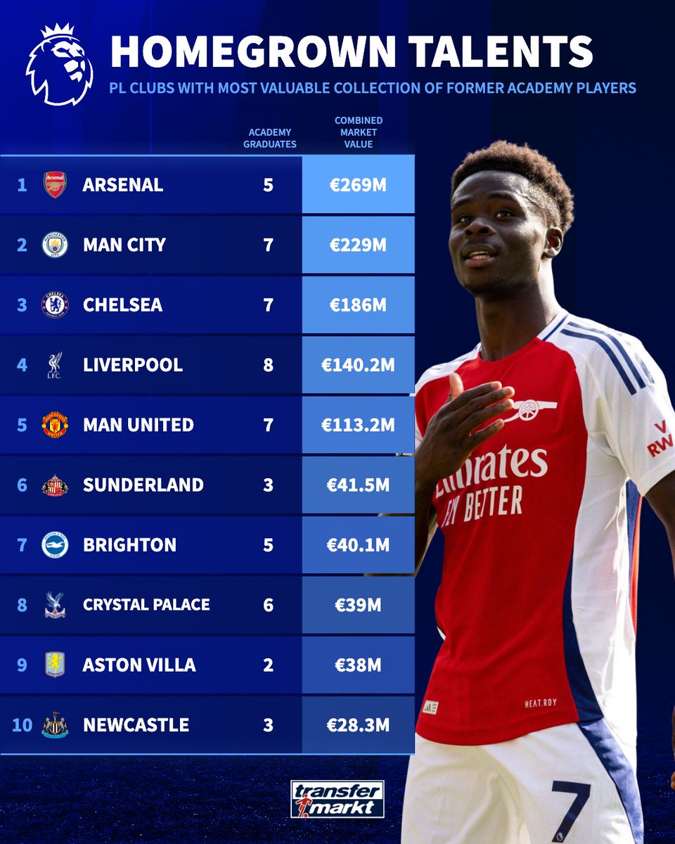 Arsenal currently have the most valuable collection of academy graduates in their first-team squad 🔥