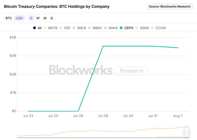 Graph showing BTC holdings by Bitcoin Treasury Companies, highlighting CEPO's significant increase in July 2025