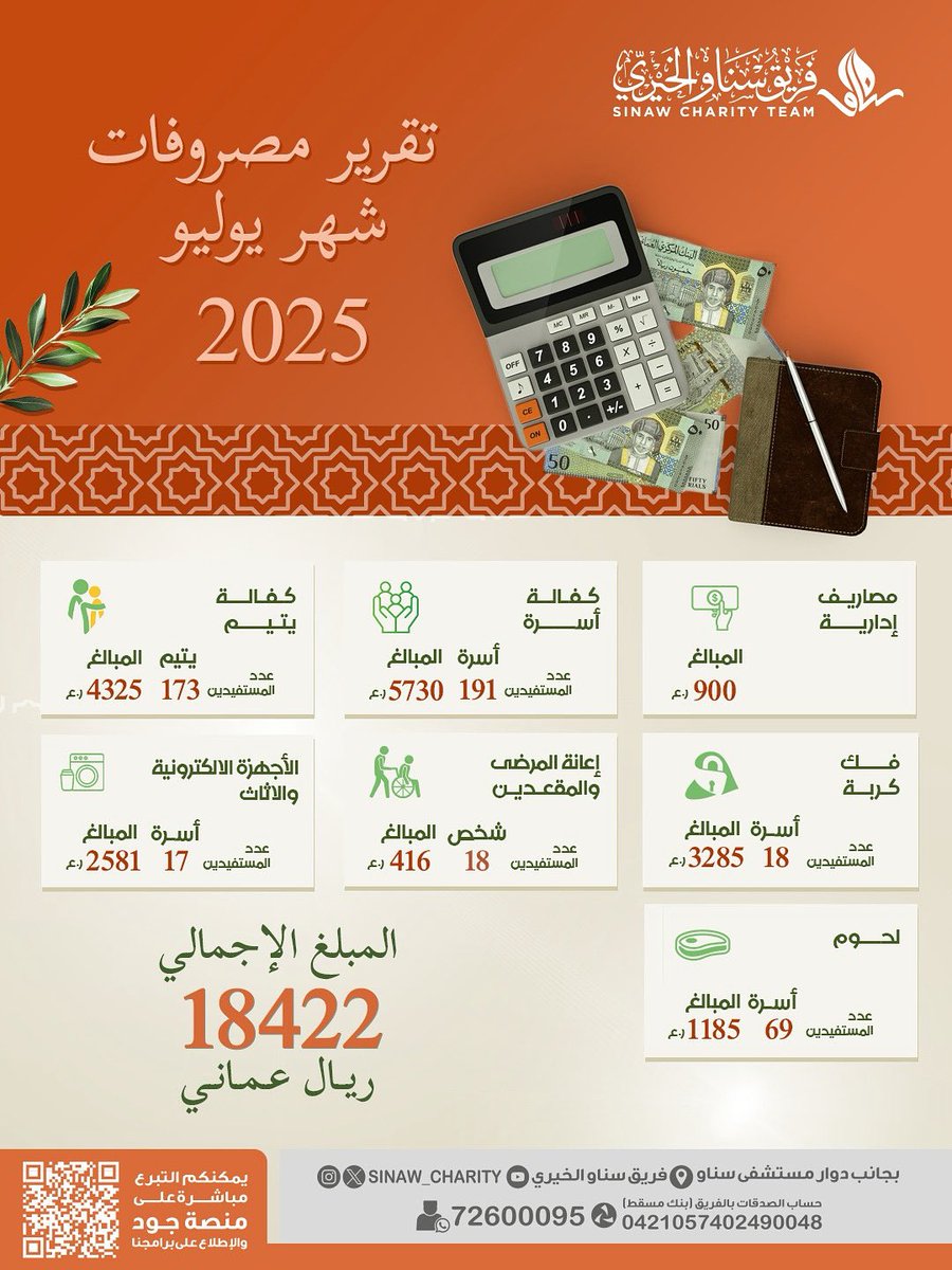 تـــقـريـر مــصـروفــات 
شهر يـوليو 2025

جزى الله المحسنين خيرا وعوضهم أجرا 

المبلغ الإجمالي : 18,422 ريال عُماني