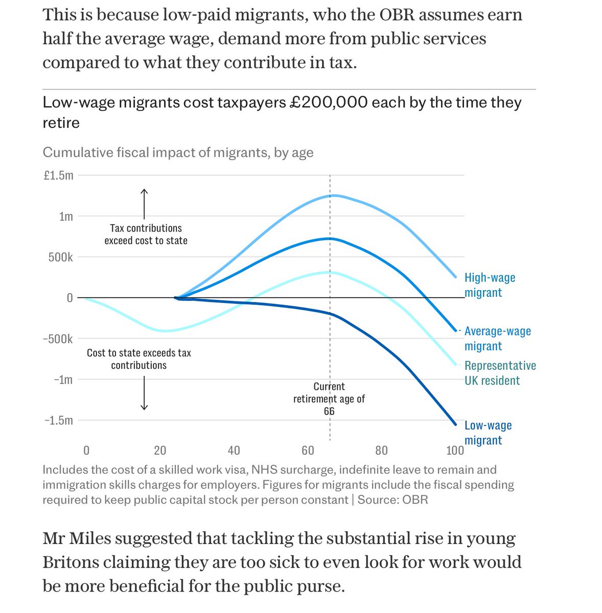 albertedwards99's tweet image. Exploding a myth... Prof Miles at the UK OBR says that it is wrong to think that low wage immigration will alleviate the fiscal time-bomb as they cost the public purse way more than they will ever contribute in taxes. Get youngsters back to work instead.

telegraph.co.uk/business/2025/…