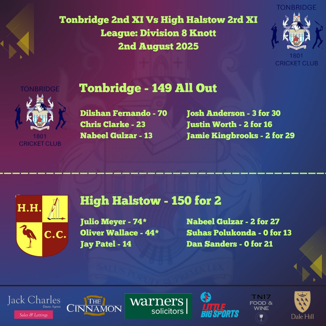 A strong win for the 1s at the weekend again, but the 2s lost against top placed High Halstow.