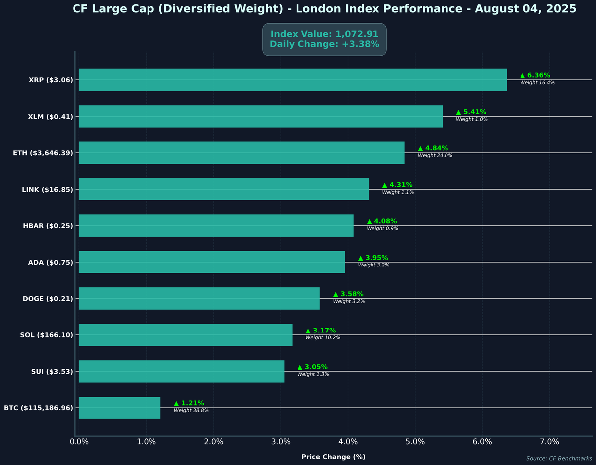 📊 CF Large Cap (Diversified Weight) - London Performance - 2025-08-04 💰  Index Value: $1,072.91(+3.38%) 🚀 Leaders: $XRP (6.36%), $XLM (5.41%) ⚠️  Laggards: $SUI (3.05%), $BTC (1.21%) #Crypto #CryptoIndex #CFBenchmarks  #CryptoMarkets Not investment ...