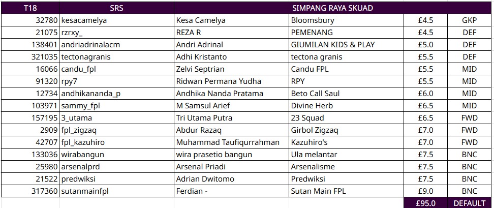 Battle Royale FPL Indonesia (@ligabrfi) on Twitter photo <a href="/BeastofEastBRFI/">๐ฒBoE</a> <a href="/pisangij01/">FPL Liga Pisangijo</a> <a href="/NightingaleFPL/">FPL Nightingale</a> โ๏ธ ๐๐๐๐๐๐๐๐ ๐๐๐ ๐๐๐
๐ ๐๐/๐๐
โฝ๏ธ Simpang Raya Skuad
๐ซต <a href="/SimpangRayaFPL/">Simpang Raya Skuad BRFI</a>
๐ Gelora Gadang Ota
๐ก Bukittinggi
โ๏ธ (C) <a href="/arsenalprd/">duta sampo lain</a>
โ๏ธ(VC) <a href="/FPL_Zigzaq/">FPL Zigzaq ๐ฎ๐ฉ</a>
Approved ๐จ
x.com/SimpangRayaFPLโฆ <a href="/BeastofEastBRFI/">๐ฒBoE</a> <a href="/pisangij01/">FPL Liga Pisangijo</a> <a href="/NightingaleFPL/">FPL Nightingale</a> โ๏ธ ๐๐๐๐๐๐๐๐ ๐๐๐ ๐๐๐
๐ ๐๐/๐๐
โฝ๏ธ Simpang Raya Skuad
๐ซต <a href="/SimpangRayaFPL/">Simpang Raya Skuad BRFI</a>
๐ Gelora Gadang Ota
๐ก Bukittinggi
โ๏ธ (C) <a href="/arsenalprd/">duta sampo lain</a>
โ๏ธ(VC) <a href="/FPL_Zigzaq/">FPL Zigzaq ๐ฎ๐ฉ</a>
Approved ๐จ
x.com/SimpangRayaFPLโฆ