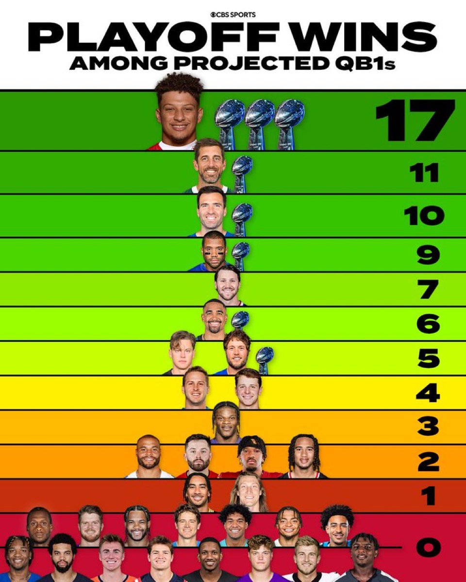 That_Hurts's tweet image. It’s not talked about enough how Jayden Daniels has the same amount of playoff wins as Dak Prescott after only 1 season.

As a rookie, with way less help than Dak…😭😭

Dak: 9 seasons (2 playoff wins)
Jayden: 1 season (2 playoff wins)