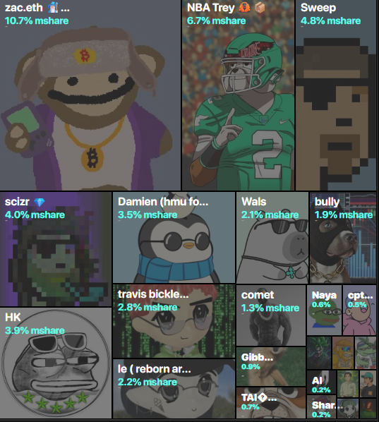 Dude (@dudesolanagames) on Twitter photo MINT IS LIVE TOMORROW ON <a href="/MagicEden/">Magic Eden 🪄</a>
Yap about the <a href="/DudeSolanaGames/">Dude</a> launch and have the chance to split 1% of our future supply! (must tag us)
<a href="/fantasy_top_/">fantasy.top</a> leaderboard here:
fantasy.top/clout/leaderbo…
Here is your chance to beat <a href="/banditxbt/">banditxbt ☂️</a> at InfoFi MINT IS LIVE TOMORROW ON <a href="/MagicEden/">Magic Eden 🪄</a>
Yap about the <a href="/DudeSolanaGames/">Dude</a> launch and have the chance to split 1% of our future supply! (must tag us)
<a href="/fantasy_top_/">fantasy.top</a> leaderboard here:
fantasy.top/clout/leaderbo…
Here is your chance to beat <a href="/banditxbt/">banditxbt ☂️</a> at InfoFi