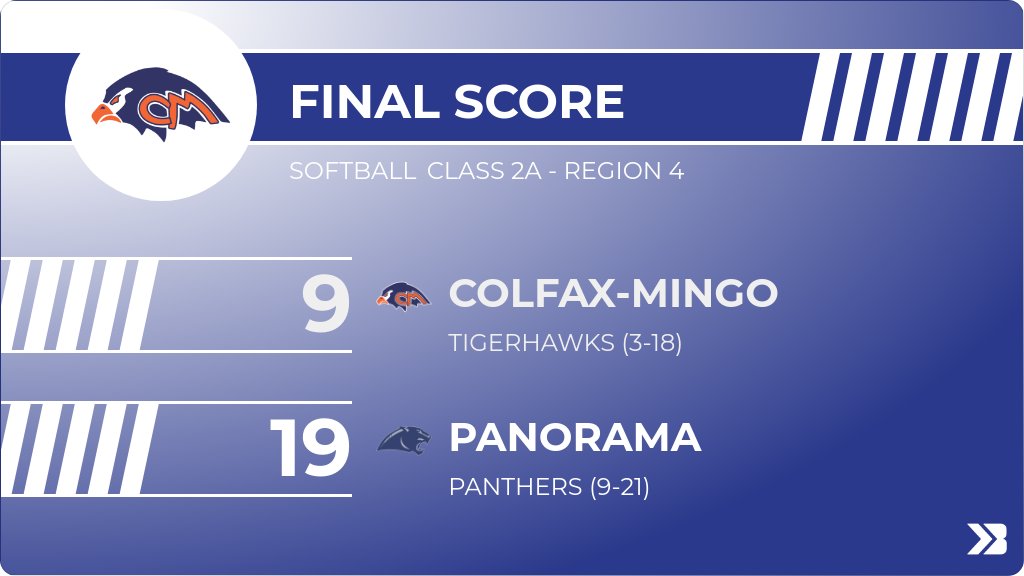 Softball (Varsity) Score Posted - Class 2A - Region 4 - Colfax-Mingo Tigerhawks lose to Panorama Panthers 19-9. gobound.com/ia/ighsau/soft…