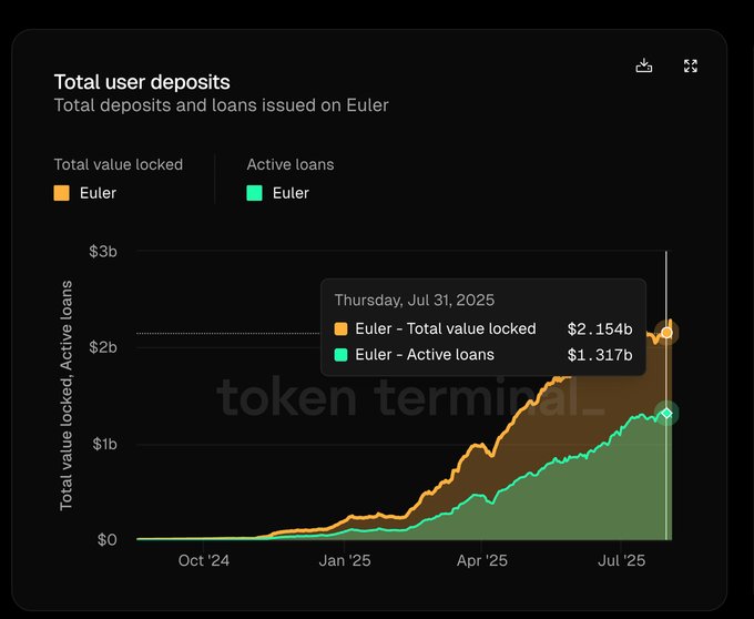 Euler Finance Total Value Locked and Active Loans Chart