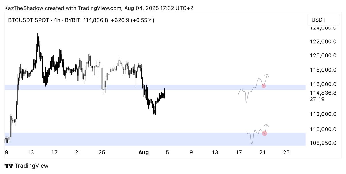 KazTheShadow's tweet image. $BTC Getting rejected by resistance right now. Flip this and i’am in, until then better be cautious here… $110k may come very quickly.