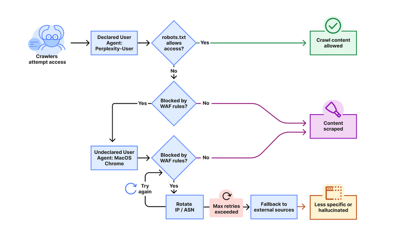 I've been enjoying testing Comet but this is not a good look for Perplexity -> Cloudflare says Perplexity uses stealth crawling techniques, like undeclared user  agents and rotating IP addresses, to evade robots.txt rules and network blocks

"Although Perplexity initially crawls