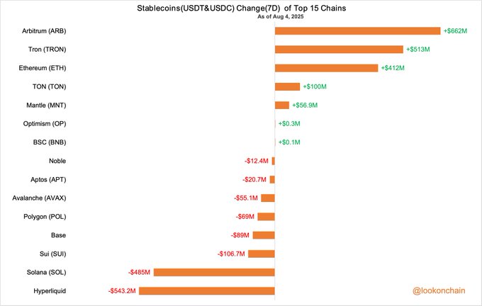 2025년 8월 4일 기준 상위 15개 체인의 스테이블코인(USDT&USDC) 변화