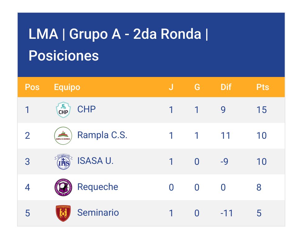 Empezó la segunda rueda del Campeonato ACB y así quedo la tabla de posiciones del Grupo A.
Vamos nosotras! ❤️💚