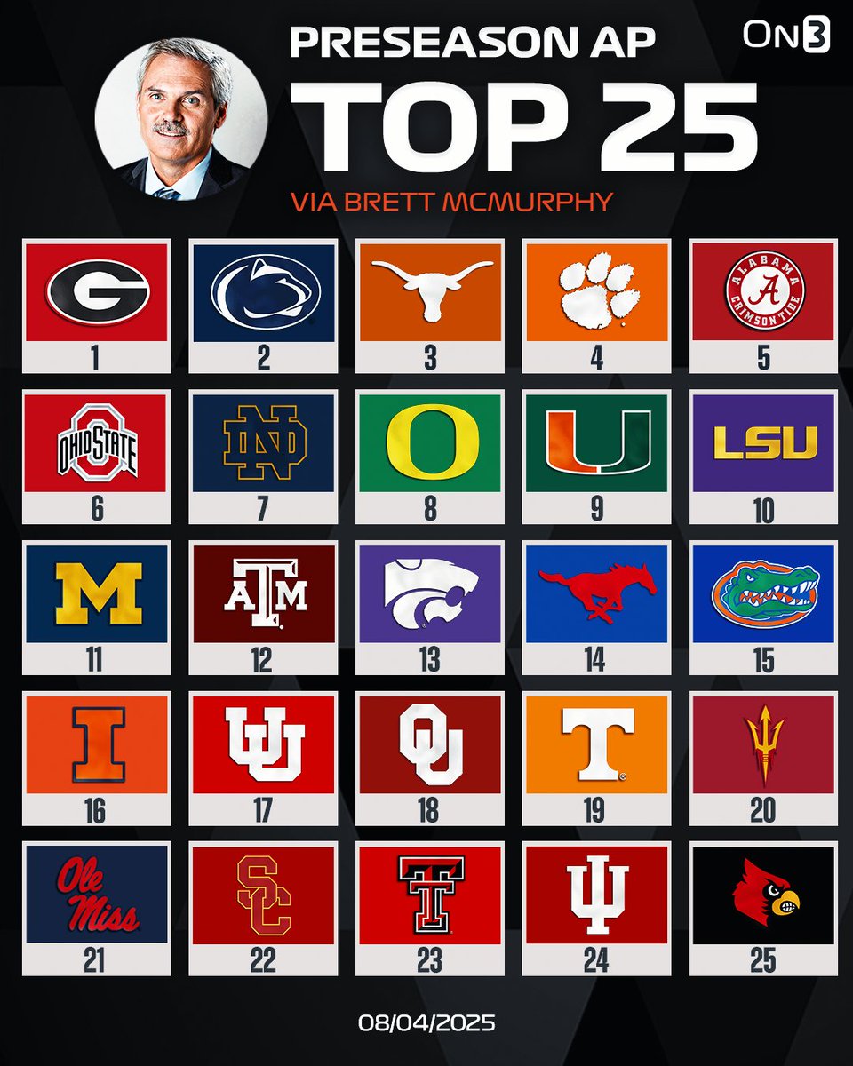 On3 (@on3sports) on Twitter photo NEW: <a href="/Brett_McMurphy/">Brett McMurphy</a>'s Preseason College Football AP Poll🚨
Do you agree? 🤔
on3.com/news/brett-mcm… NEW: <a href="/Brett_McMurphy/">Brett McMurphy</a>'s Preseason College Football AP Poll🚨
Do you agree? 🤔
on3.com/news/brett-mcm…