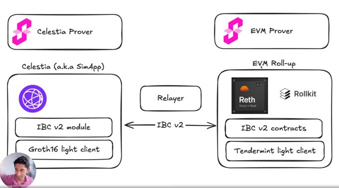 Celestia Lazybridging 图解，展示通过 IBC v2 实现 Celestia 与 EVM Roll-up 的互操作性