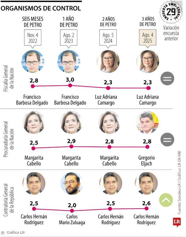 CGR_Colombia's tweet photo. ‼️Por segundo año consecutivo, la Contraloría General mejora su calificación empresarial, siendo la única entre los entes de control en lograrlo. Bajo el liderazgo del Contralor Carlos Hernán Rodríguez, la entidad subió de 2,5 a 2,6 según los empresarios del país. ✅

📲Lee el artículo completo en @larepublica_co 👉🏽https://t.co/9cwaJzqBEH