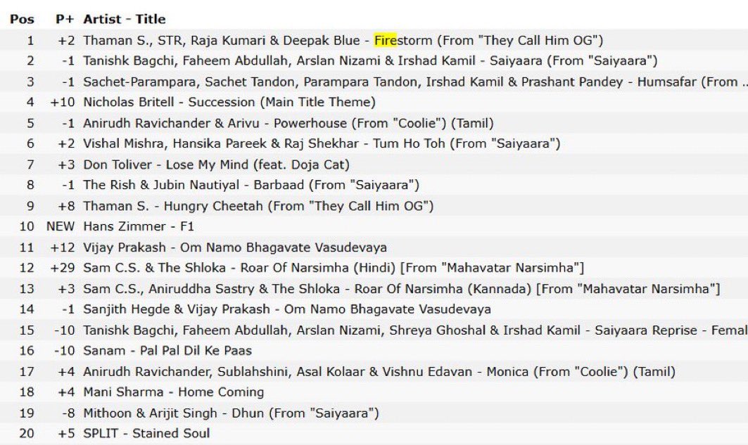 ✒ త్రివిక్రమ్ ᶠᵃⁿ ✍️ (@harinani_) on Twitter photo #FireStorm is trending at #1 and #HungryCheetah at #9 on Apple Music! 🔥🐆
#TheyCallHimOG <a href="/DVVMovies/">DVV Entertainment</a> #FireStorm is trending at #1 and #HungryCheetah at #9 on Apple Music! 🔥🐆
#TheyCallHimOG <a href="/DVVMovies/">DVV Entertainment</a>