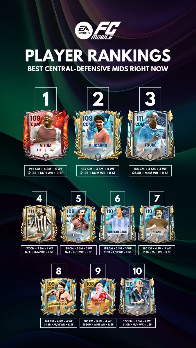 MANERLIGHT FC (@manerlightfc) on Twitter photo 📊 Player Rankings: Best Central-Defensive Midfielders Right Now!
❔ Do you have any of these players on your team?
🤍 Please like, follow, & retweet.
#fcmobile #eafc #EAFC25 #fifamobile
<a href="/Jacobek08/">JACOBinho®</a> <a href="/EAFCUniverse24/">FC Mobile Universe</a> <a href="/tutiofifa/">Tío Fifah 🇨🇴 🇵🇸 حرة</a> <a href="/solaprise2/">Sanyi fc 🥷🏼</a> <a href="/newcomerFM/">⭐️ 𝓣𝓮𝓪𝓶 𝓝𝓮𝔀𝓬𝓸𝓶𝓮𝓻𝓕𝓜 ⭐️</a> <a href="/FirstHalfYT/">FirstHalf EAFC</a> <a href="/JONALDINHOtm/">JONALDINHO90™</a> 📊 Player Rankings: Best Central-Defensive Midfielders Right Now!
❔ Do you have any of these players on your team?
🤍 Please like, follow, & retweet.
#fcmobile #eafc #EAFC25 #fifamobile
<a href="/Jacobek08/">JACOBinho®</a> <a href="/EAFCUniverse24/">FC Mobile Universe</a> <a href="/tutiofifa/">Tío Fifah 🇨🇴 🇵🇸 حرة</a> <a href="/solaprise2/">Sanyi fc 🥷🏼</a> <a href="/newcomerFM/">⭐️ 𝓣𝓮𝓪𝓶 𝓝𝓮𝔀𝓬𝓸𝓶𝓮𝓻𝓕𝓜 ⭐️</a> <a href="/FirstHalfYT/">FirstHalf EAFC</a> <a href="/JONALDINHOtm/">JONALDINHO90™</a>