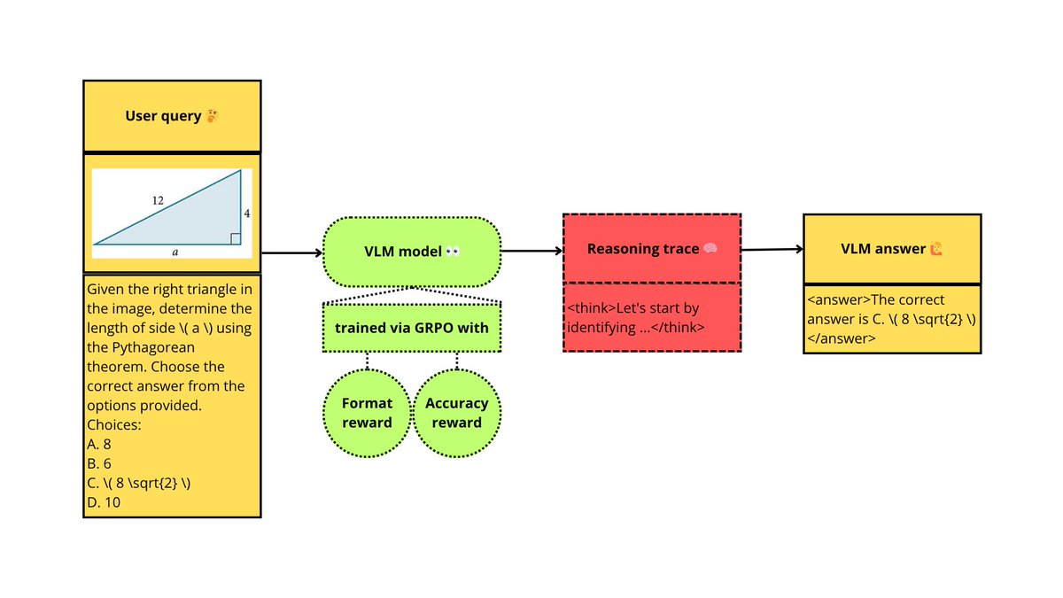 SergioPaniego's tweet image. Want to learn how to align a Vision Language Model (VLM) for reasoning using GRPO and TRL? 🌋
🧑🍳 We've got you covered!!
NEW multimodal post training recipe to align a VLM using TRL in @huggingface's Cookbook
