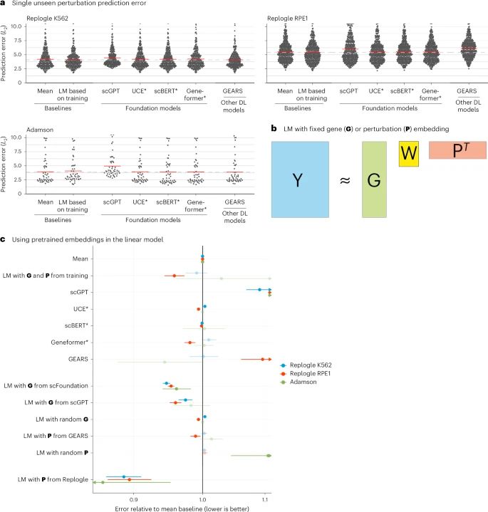 Deep-learning-based gene perturbation effect prediction does not yet outperform simple linear baselines nature.com/articles/s4159… 🧬🖥️🧪 github.com/const-ae/linea… #Rstats