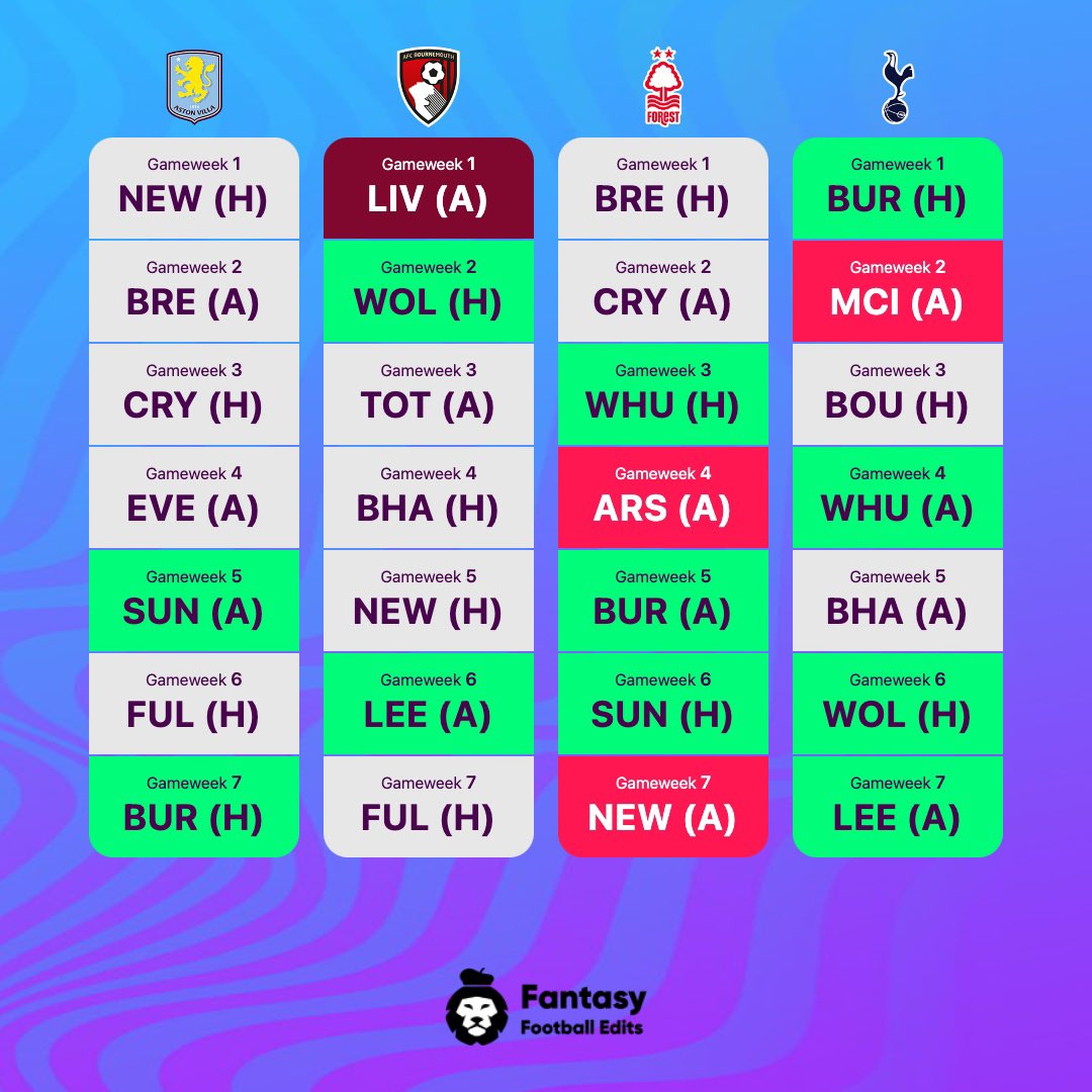 FPL Karim (@fplkarim_) on Twitter photo Want to get ahead early in FPL?
Here are 4 teams to target in the first 7 Gameweeks – a thread covering 🧵
🧤 Goalkeepers
🛡️ Defenders
💫 Midfielders
⚽️ Forwards
💎 Differentials
🔖 Bookmark this and follow me <a href="/FPLKarim_/">FPL Karim </a> for more FPL content.
Let’s dive in ⤵️
#FPL Want to get ahead early in FPL?
Here are 4 teams to target in the first 7 Gameweeks – a thread covering 🧵
🧤 Goalkeepers
🛡️ Defenders
💫 Midfielders
⚽️ Forwards
💎 Differentials
🔖 Bookmark this and follow me <a href="/FPLKarim_/">FPL Karim </a> for more FPL content.
Let’s dive in ⤵️
#FPL