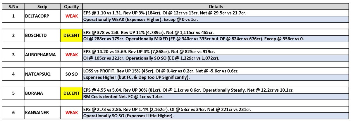 about_nav's tweet photo. #Results Updates (08):
1. Delta Corp (#DELTACORP)
2. Bosch Limited (#BOSCHLTD)
3. Aurobindo Pharma (#AUROPHARMA)
4. Natural Capsules (#NATCAPSUQ)
5. #Borana Weaves
6. Kansai Nerolac (#KANSAINER)
#Q1Results #Q1FY26 #Nifty #NiftyBank #HEROMOTOCO #MCX #ABCAPITAL #CDSL #Delhivery https://t.co/z8n8CMPeLI