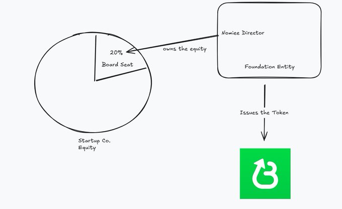 Diagram of a startup equity model where 20% equity is sold to a foundation entity, which issues a token