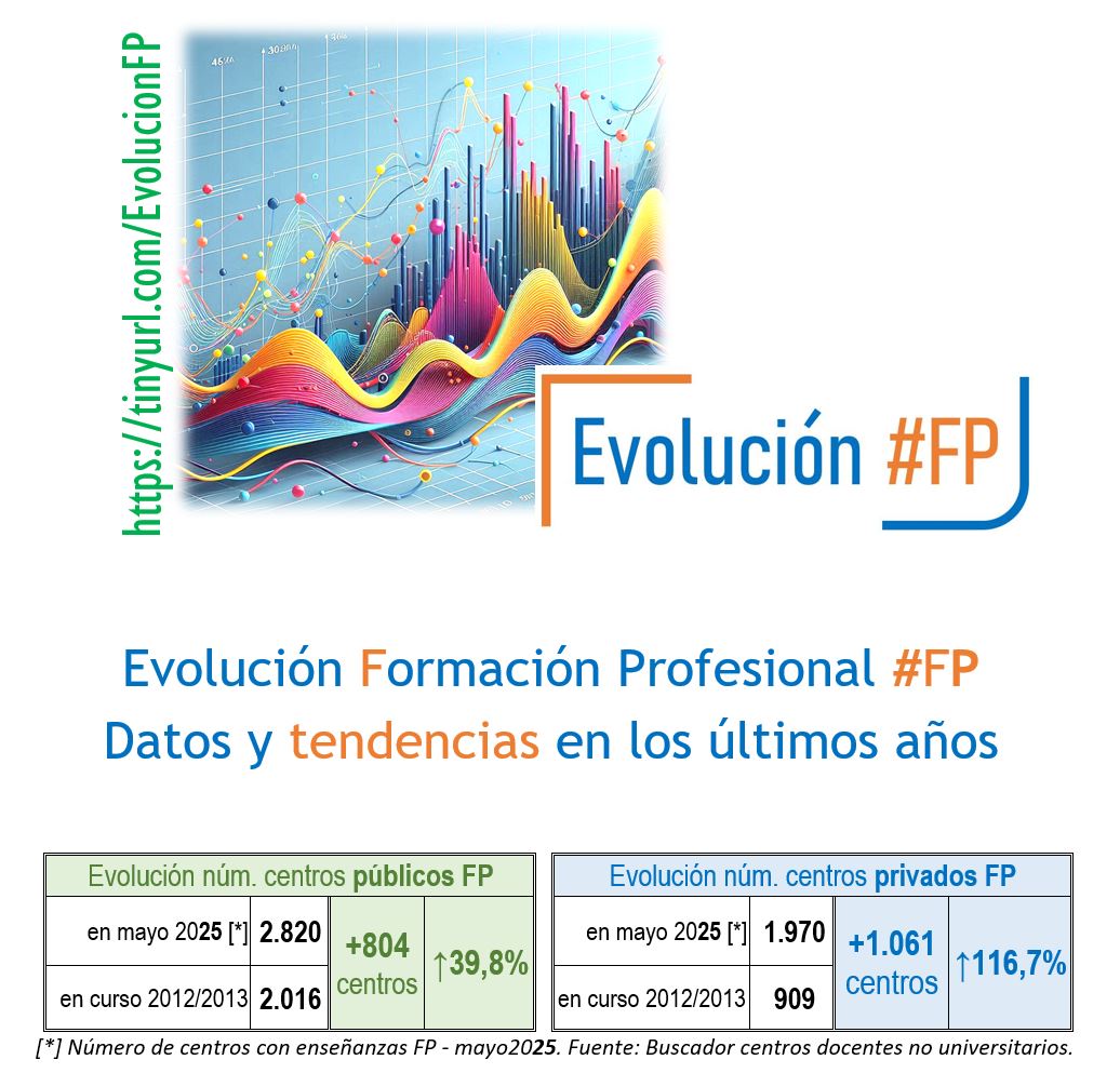 Evolución #FP, formación profesional  
✅Puedes descargar PDF: tinyurl.com/EvolucionFP

▶️Datos y tendencias ¡actualizado!
- Evolución alumnado/centros por CCAA  
- Matriculados y titulados FP virtual/a distancia  
- Actores FP privada 
- La oferta y la demanda 
#orientación