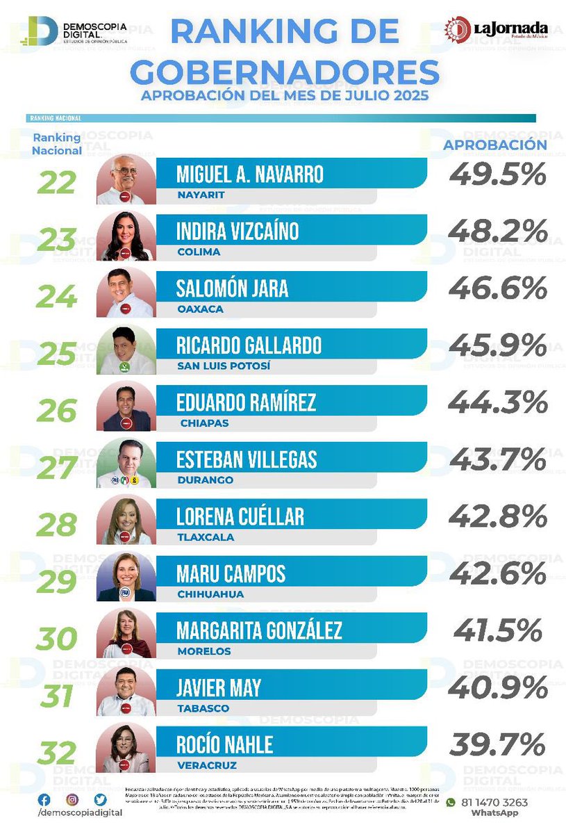 Compartimos el Tracking Individual del Ranking Nacional de Aprobación de Gobernadoras y Gobernadores del país correspondiente al mes de JULIO 2025.📈📊

1. Alfonso Durazo
2. Tere Jiménez
3. Alejandro Armenta 
4. Julio Menchaca 
5. Mauricio Kuri 
6. Delfina Gómez 
7.  Evelyn