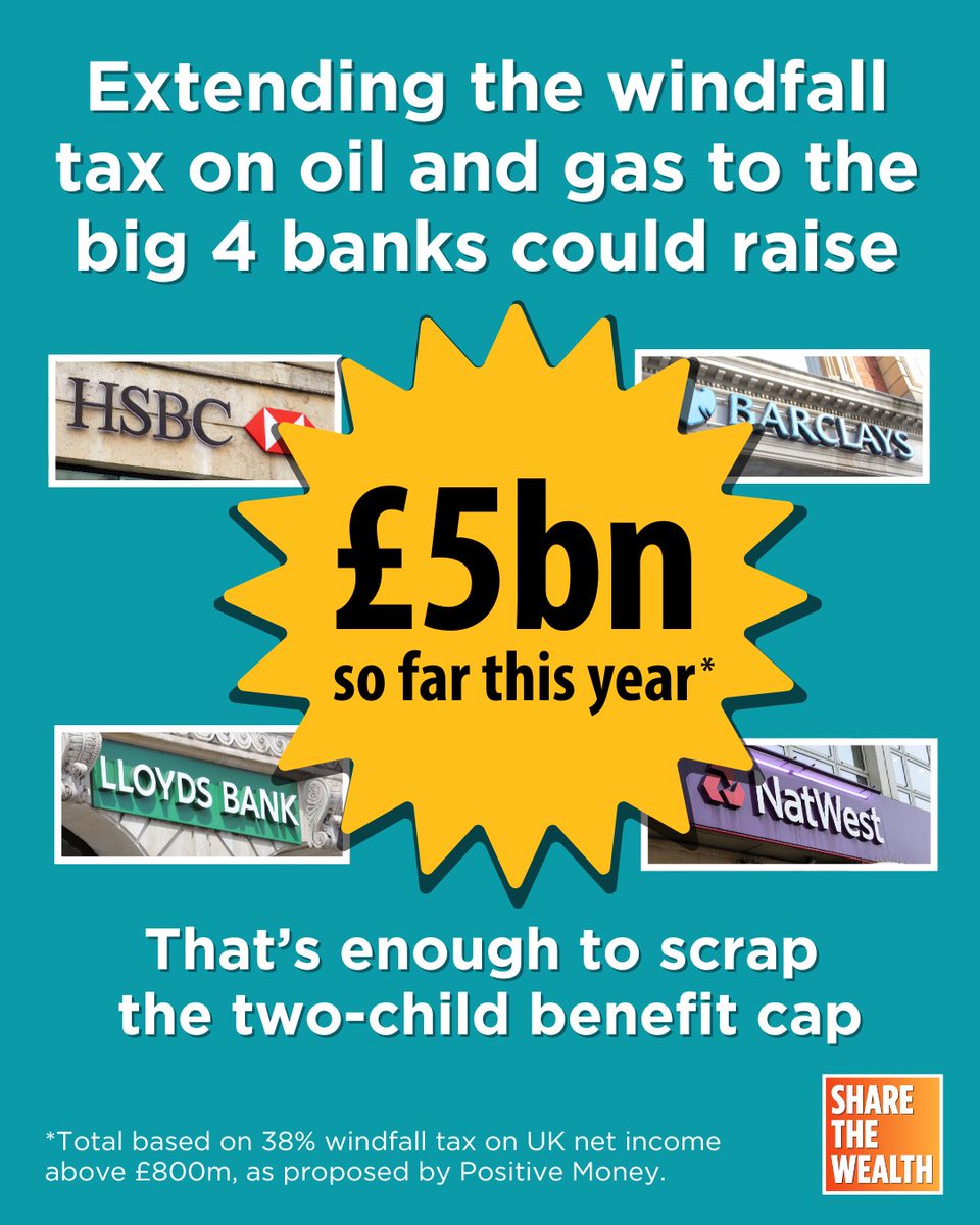 Share The Wealth (@sharewealthuk) on Twitter photo A windfall tax on the big 4 banks - as proposed by <a href="/PositiveMoneyUK/">Positive Money UK 🦋 @positivemoneyuk.bsky.social</a> - could raise £5 billion so far this year.
That’s enough to scrap the two-child benefit cap.
In just the first 6 months of 2025, HSBC, Barclays, NatWest and Lloyds have made £16.5 billion in UK income! 🤯 A windfall tax on the big 4 banks - as proposed by <a href="/PositiveMoneyUK/">Positive Money UK 🦋 @positivemoneyuk.bsky.social</a> - could raise £5 billion so far this year.
That’s enough to scrap the two-child benefit cap.
In just the first 6 months of 2025, HSBC, Barclays, NatWest and Lloyds have made £16.5 billion in UK income! 🤯