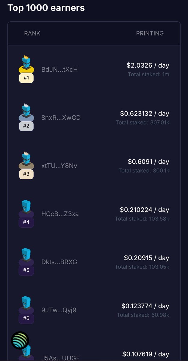 Staking rewards are picking up. Remember, rewards are spread across a 30 day period. It’s funded by lp yield (volume) automatically. There is a 2 week cooldown when you choose to unstake. If you just planned on holding $Satfi, this is just a bonus.

meteora.ag/stake2earn/5GB…