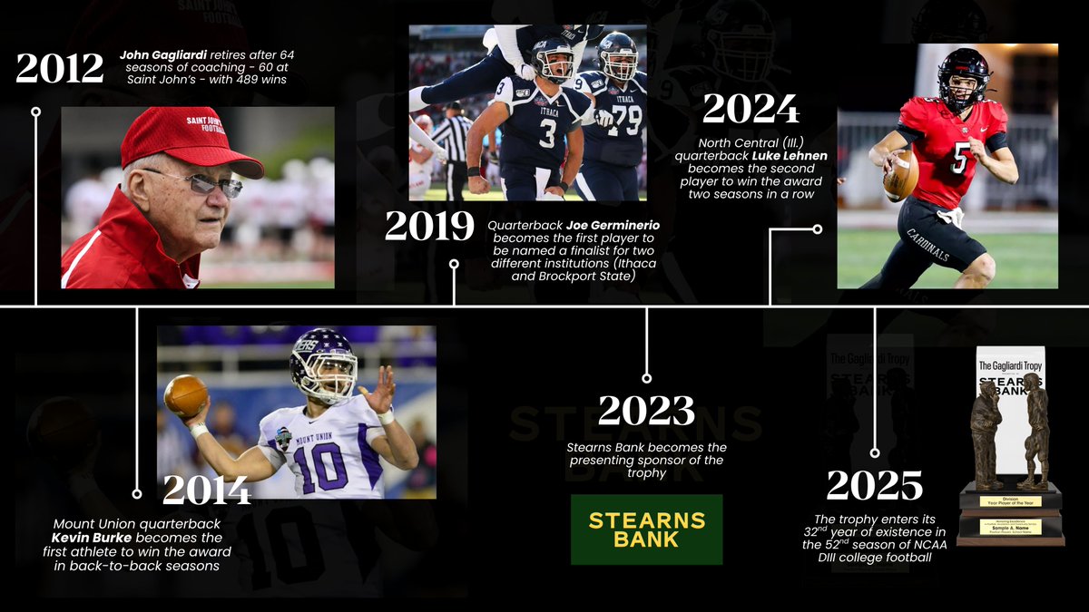 GagliardiTrophy (@gagliarditrophy) on Twitter photo 343 finalists, 31 recipients. The history behind the Gagliardi Trophy – <a href="/NCAADIII/">NCAA Division III</a> football's highest honor.
Presented by <a href="/StearnsBank/">Stearns Bank</a> and <a href="/JClubSJU/">SJU J-Club</a>.
#GagliardiTrophy | #d3fb 343 finalists, 31 recipients. The history behind the Gagliardi Trophy – <a href="/NCAADIII/">NCAA Division III</a> football's highest honor.
Presented by <a href="/StearnsBank/">Stearns Bank</a> and <a href="/JClubSJU/">SJU J-Club</a>.
#GagliardiTrophy | #d3fb