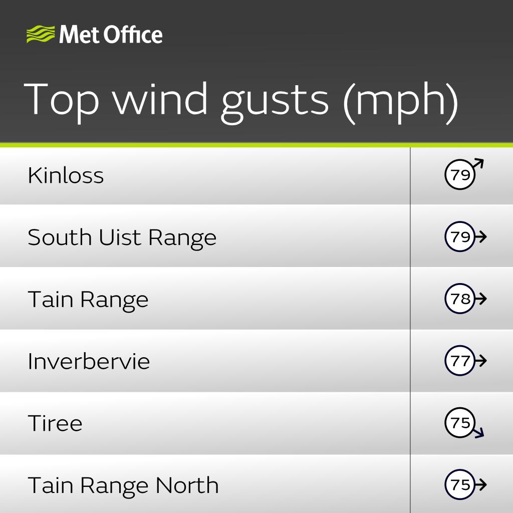 Here are the top wind gusts we have recorded so far today in association with Storm Floris

Northern Ireland has equaled it's August record of 66mph at Orlock Head