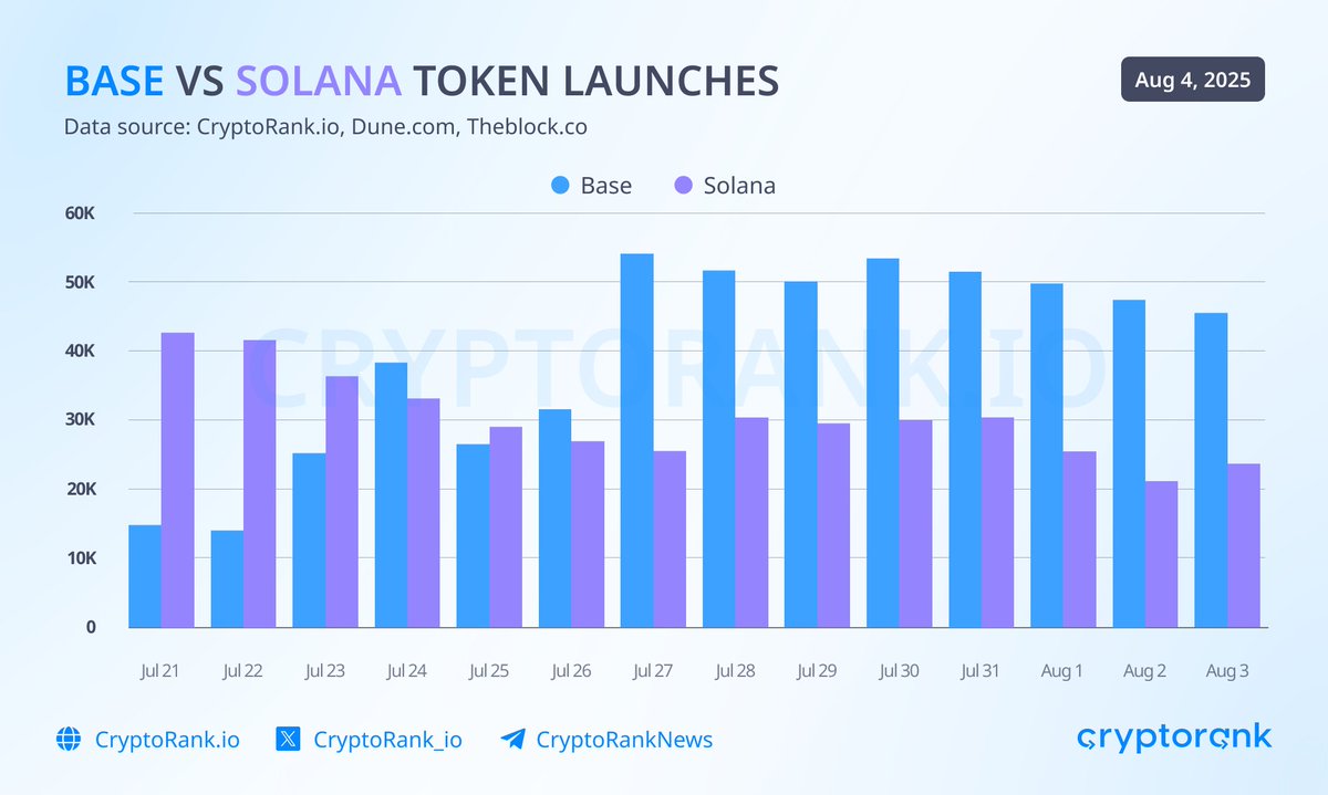 Recently, @base has been beating @solana in daily token deployments. On  July 27, Base saw a record 54K launches, while Solana had 25K. The main  reason is the incorporation of Zora &