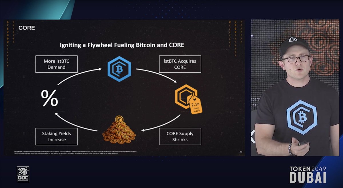 Study the lstBTC flywheel.

lstBTC locks up 2 finite assets - BTC and CORE

This results in a yield-bearing liquid btc token

Can you imagine the BTCfi yields when we're earning 5% before ever deploying the asset??