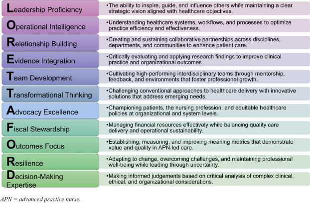 The Loretta Ford Framework connects advanced practice nurse leadership traits to clinical practice management #APN#framework#LorettaFord#NPsLead#AANP
ow.ly/9VuB50WvIQh