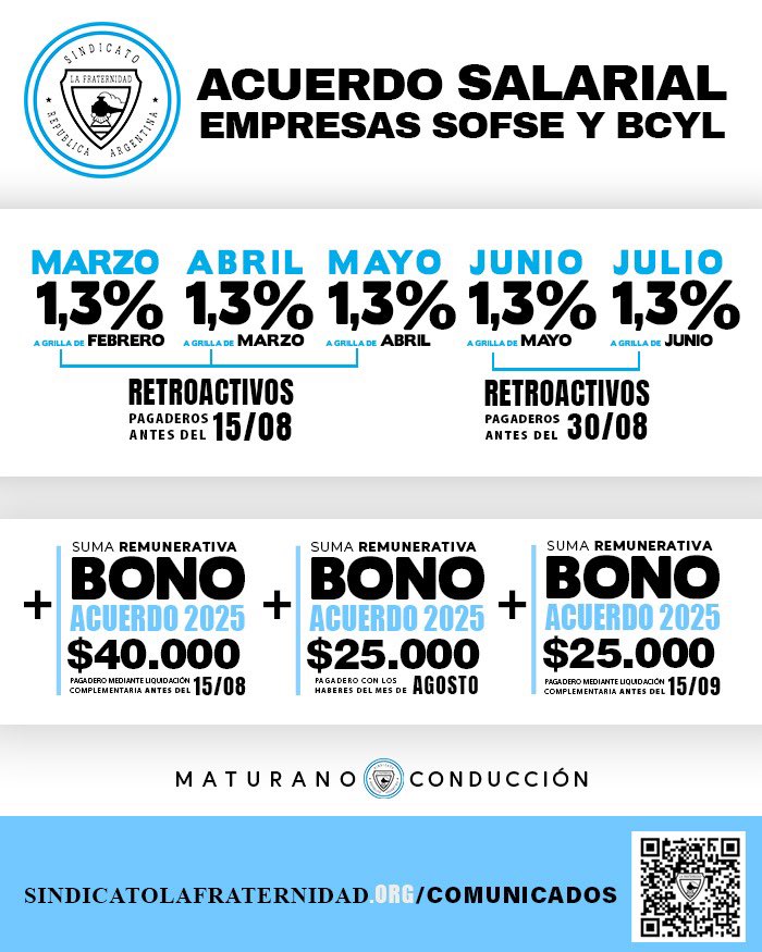 La Comisión paritaria de La Fraternidad alcanzó un nuevo acuerdo de recomposición salarial para las empresas SOFSE y BCyL.

#conductoresdetrenes 
#trabajadoresoganizados
#sindicatolafraternidad