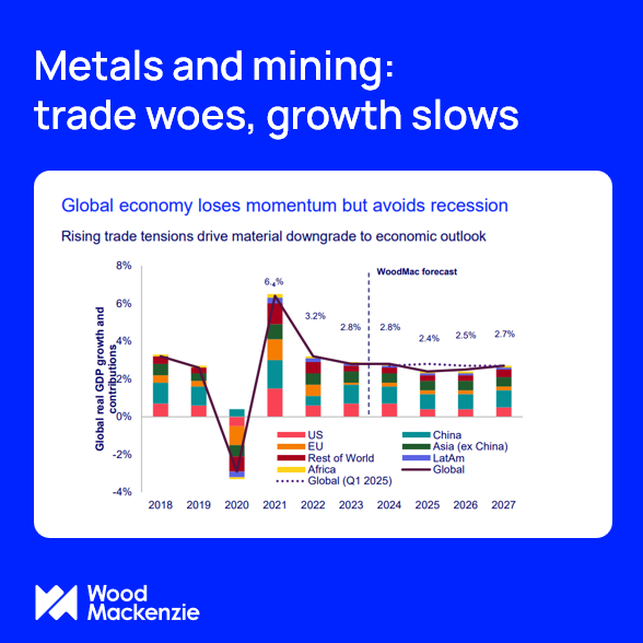 Wood Mackenzie cuts global growth forecasts to 2.4% for 2025 (from 2.8%) as escalating trade tensions hit industrial production hardest.

Key impacts: 
• Asian economies face highest vulnerability - China's GDP growth trimmed to 4.3% 
• US effective tariff rates expected to
