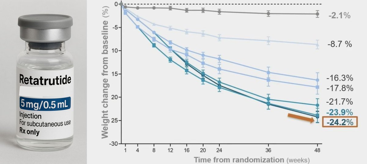This new GLP-1 could make Ozempic look outdated.

Trial results show over 24% body weight loss in under a year.

It works completely differently than anything on the market.

7 things you need to know about retatrutide: