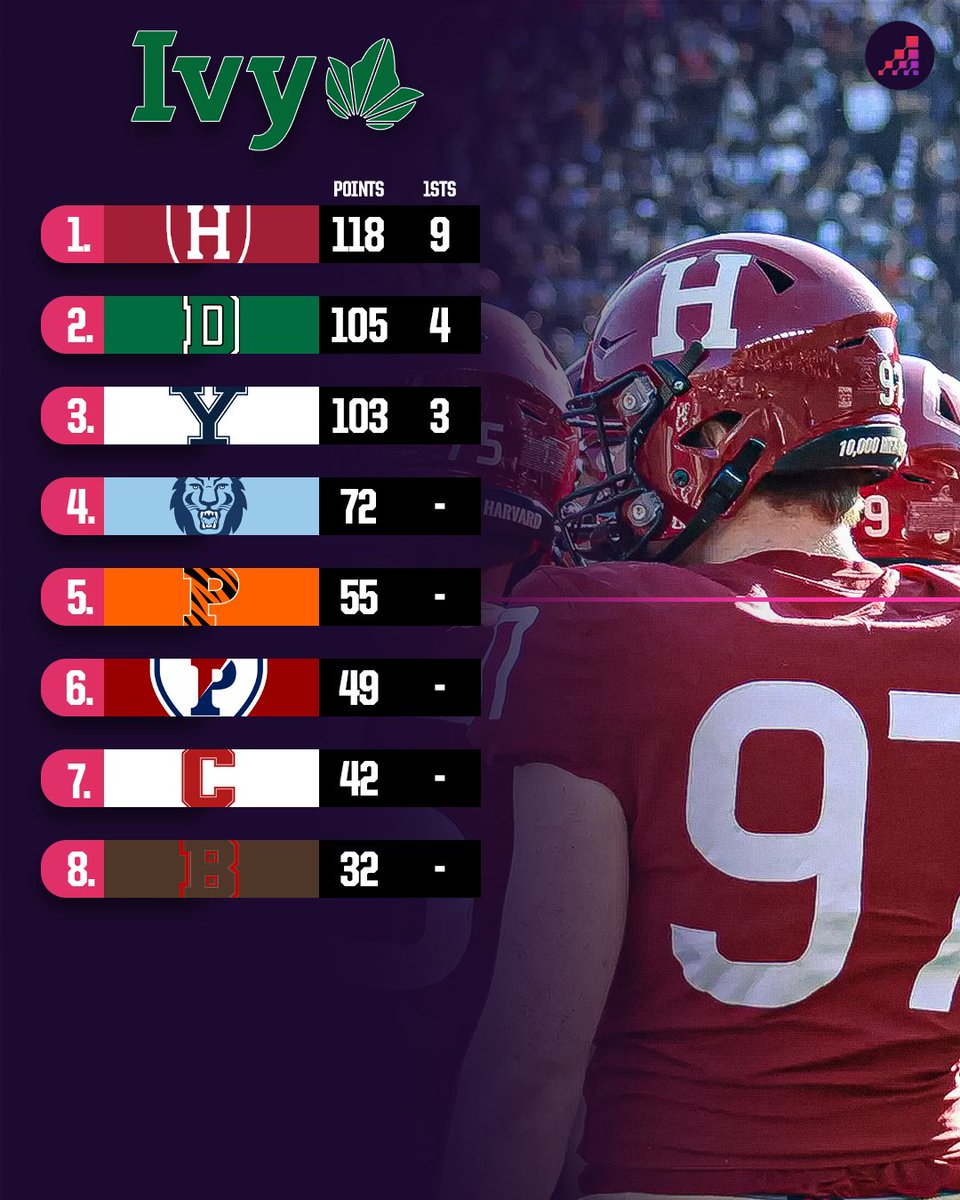 OptaAnalystFCS's tweet image. The 2025 @IvyLeague preseason poll.