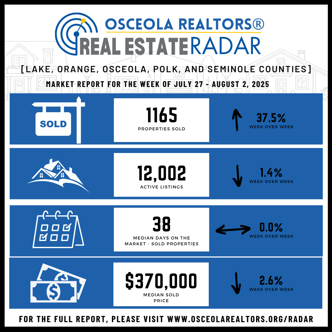 👀Check out our weekly market statistics! You can find weekly market stats for Osceola County, Orange County, and more each week in our Real Estate Radar! Visit OsceolaRealtors.Org/Radar for the full report.