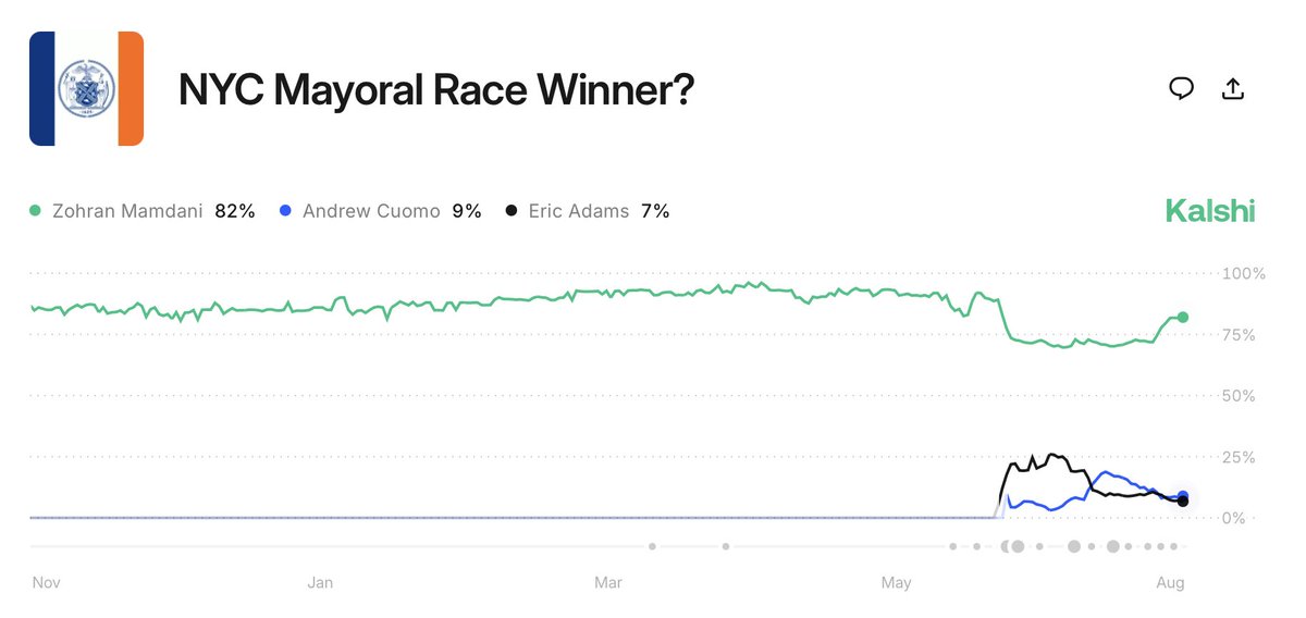 It boggles my mind how a full-blown socialist has an 82% odd of winning election ANYWHERE in the United States.

What happened to the Democratic Party that lead them down the path to socialism?

What was the turning point?