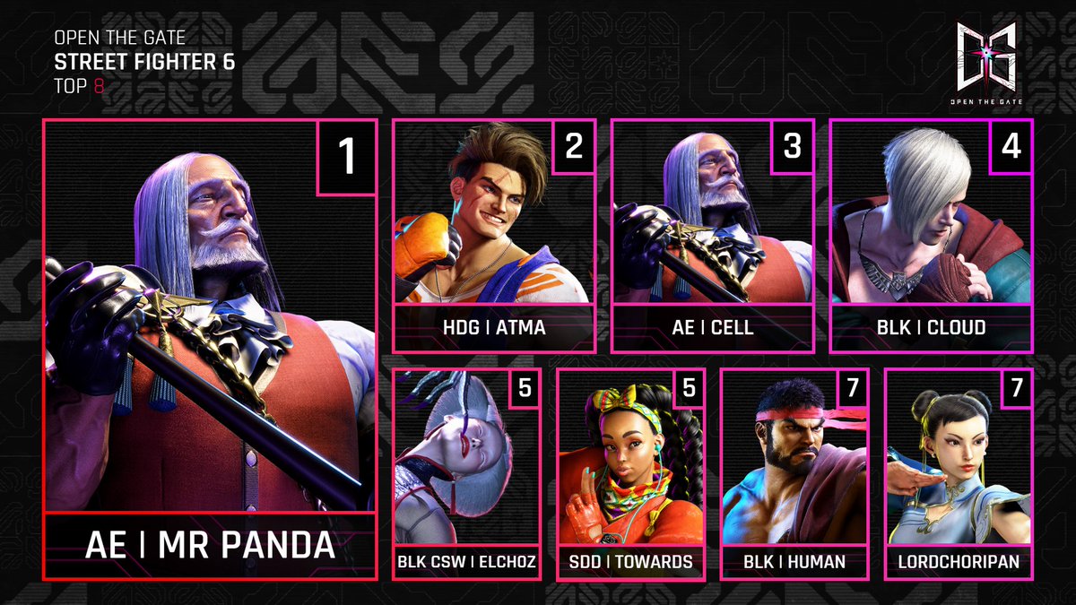 Con el Open The Gate finalizado acá les dejo el Top 8 de Street Fighter 6, felicitaciones para todos:

🥇<a href="/MrPannda/">Mr Panda</a>
🥈<a href="/AtmaCL_/">Atma_</a>
🥉<a href="/Diegooasd/">Cell</a>
4º <a href="/Cloud_17st/">⬛BLK INK CLOUD17</a>
5º <a href="/ElCh0z/">El Choz</a> / <a href="/Nemesillo_/">Nemesillo_</a>
7º BLK | Human / <a href="/Lordchoripan_/">Choripan</a>
 
Los vods estarán en YouTube durante la semana con timestamps🫡