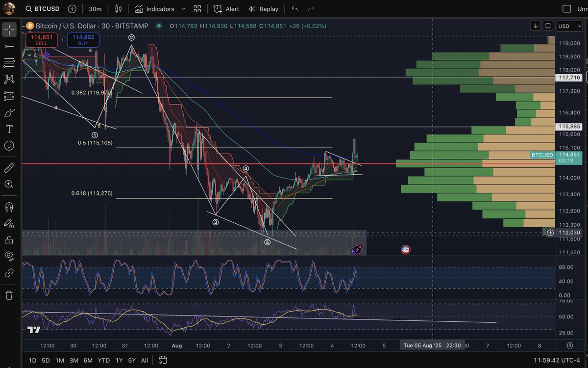 $BTC above $115,850 will confirm that the $112k area was likely the bottom. That mixed with the fact the 4th has gone way past max time allowed will be things I watch for going forward and use to develop the new count once bottom is confirmed