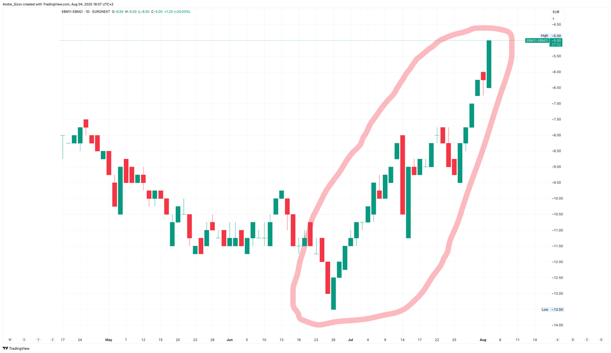 Matif Sep/Dec #wheat spread rally continues...
What could it be trying to tell us?
Maybe there isn't as much wheat in the world as funds would have us believe?

#oatt #sizovreport