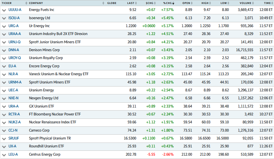 quakes99's tweet image. While the TSX is closed here in #Canada for our BC Day holiday🇨🇦🎇🍻 with BC Day being redefined to be 'Buy Canadian Day'🍁🛒😊 as we cancel all future US vacations &amp;amp; purchases of US goods🦧🇺🇸🤺 there's a nice #Uranium #mining #stocks recovery rally underway on US markets📈⚛️⛏️🐂