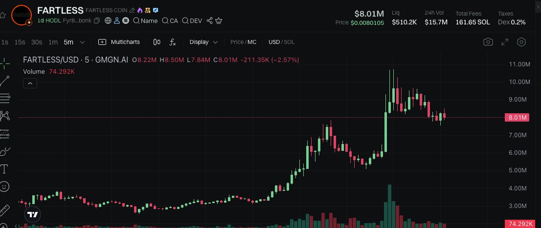 $FARTLESS 10.73m - 408x

This project is printing right now.

FyrBf5xKg5EwKZ9pHvSpJeLLuCWBicTpm3VvZcsibonk

gmgn.ai/sol/token/Ekzr…