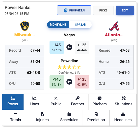 LineProphetLLC's tweet image. 🚨 FREE PLAY ALERT 🚨

🧀 We’re Backing the Brewers

📊 Projected score: MIL 5.05 – ATL 3.84
💰 PowerLine and Vegas agree — we fired.

📝 Full breakdown 👇
🔗 blog.lineprophet.com/2025/08/brew-c…

⚡️ We trust the data. Every. Damn. Day.

📲 Want every pick?
👉 lineprophet.com/packages